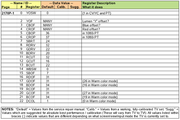 Sony WEGA Memory Map Page 2170P-1