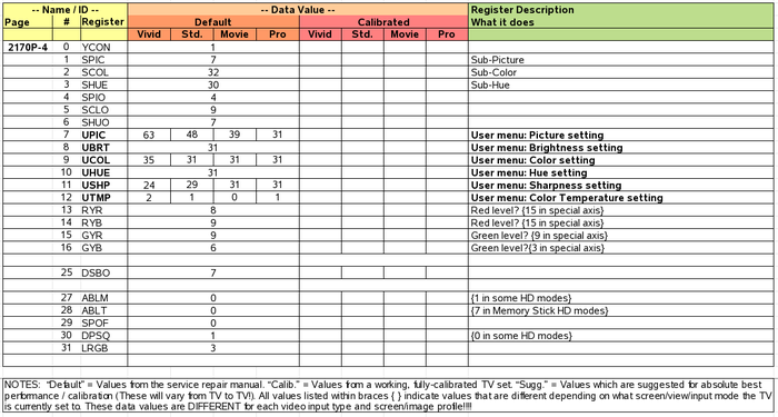 Sony WEGA Memory Map Page 2170P-4 ALL