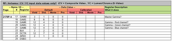 Sony WEGA Memory Map Page 2170P-4 RF