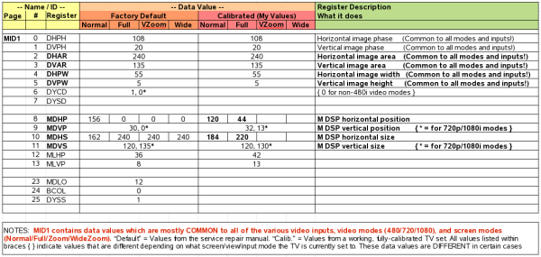 Sony WEGA Memory Map Page MID1