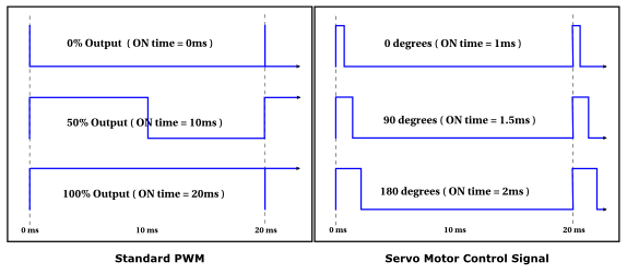PWM versus Servo Motor Signal