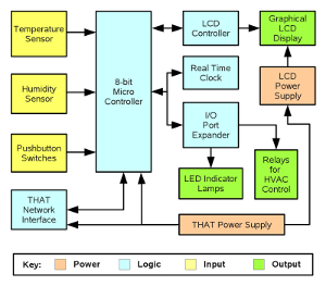 Digital Thermostat Hardware Block Diagram