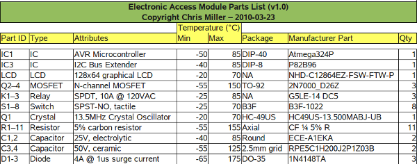 Figure 5: EAM Parts List