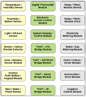 Possible modules for THAT System